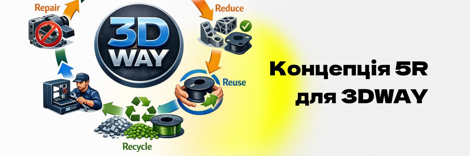 Політика сталості 3D WAY: 5R (Reject, Reduce, Reuse, Recycle, Repair)
